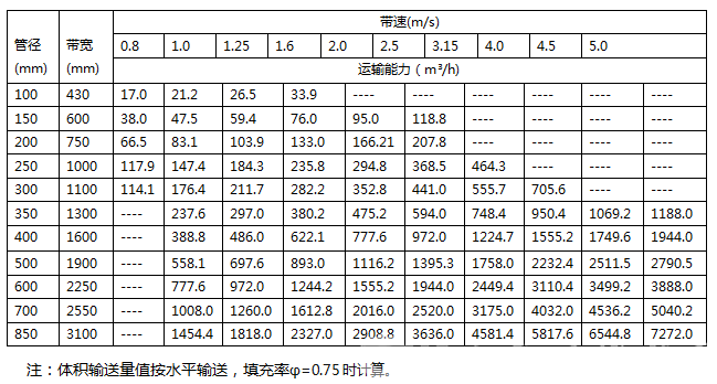 管状带式输送机规格及参数