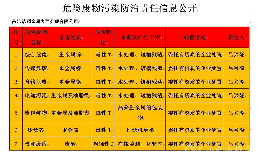 危险废物信息公开